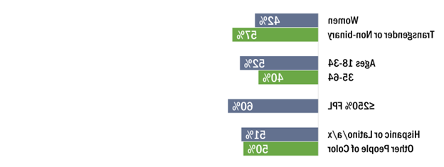 总体而言，40%的成年人担心支付不起医疗费用, 但在某些群体中，这种担忧的比例更高：42%的女性, 57%的变性人和非双性恋成年人, 18-34岁的52%, 60%的家庭在250%或以下, 51%的西班牙裔或拉丁裔成年人, 还有50%的其他有色人种.